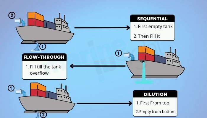 Ballast Water Treatment System