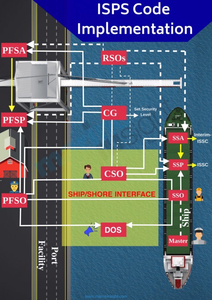 ISPS CODE IMPLEMENTATION