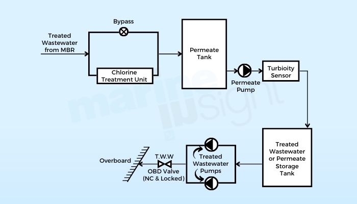 Watewater Treatment