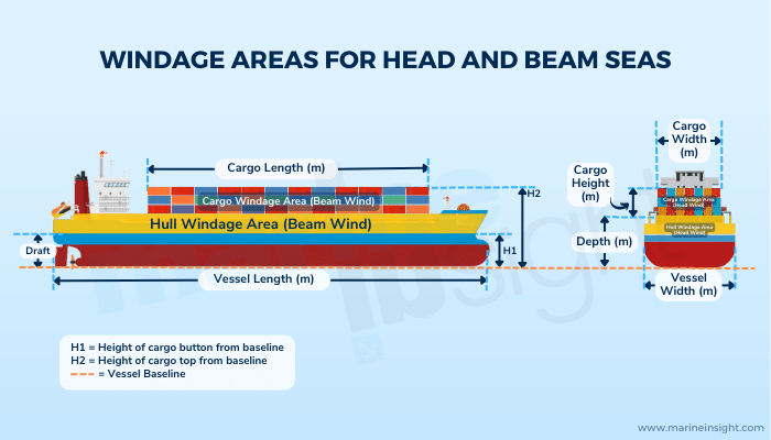 Effects Of Wind On Ship Handling